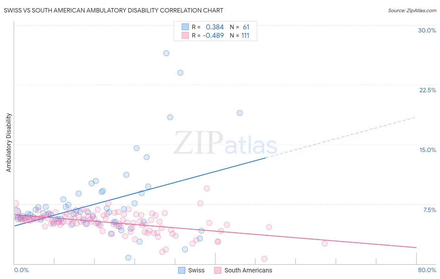 Swiss vs South American Ambulatory Disability