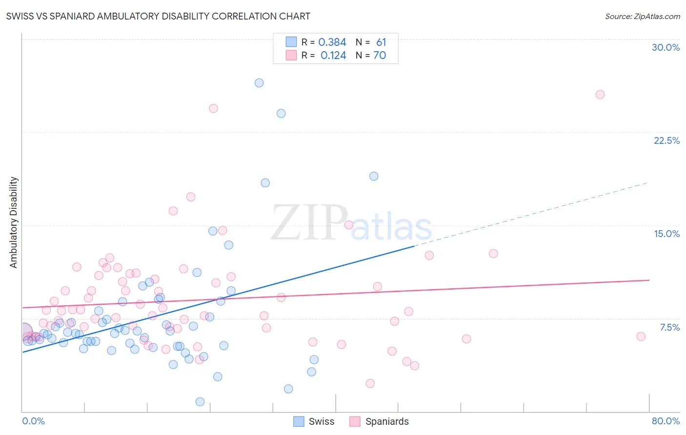 Swiss vs Spaniard Ambulatory Disability