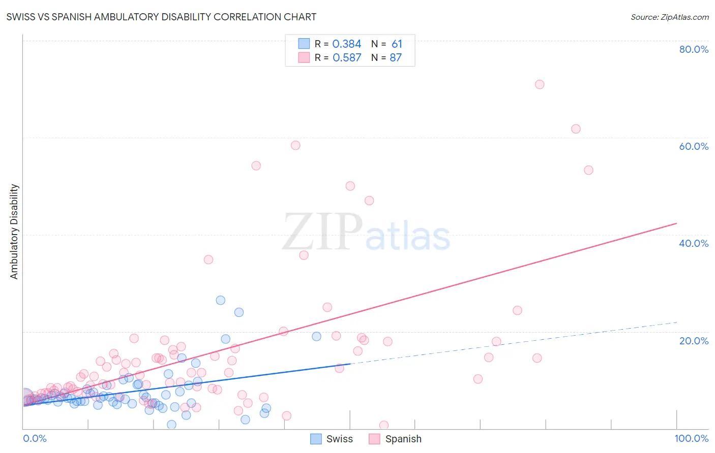 Swiss vs Spanish Ambulatory Disability