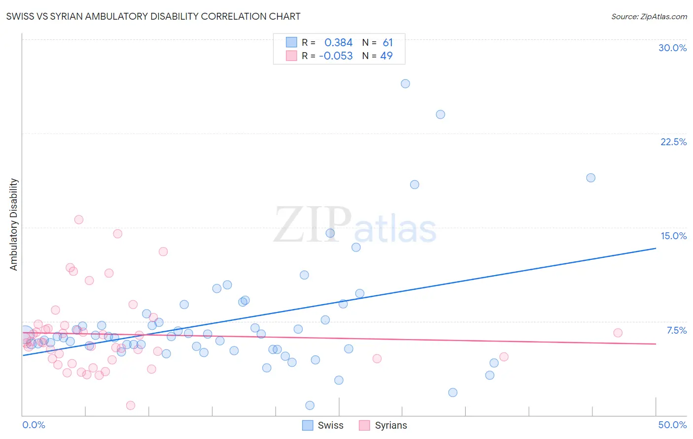 Swiss vs Syrian Ambulatory Disability