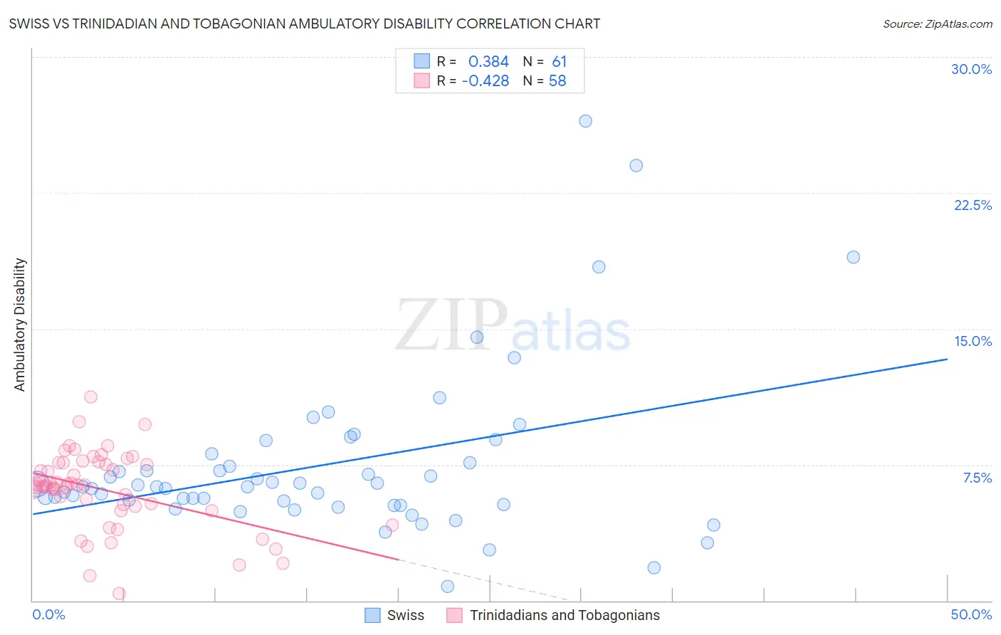 Swiss vs Trinidadian and Tobagonian Ambulatory Disability