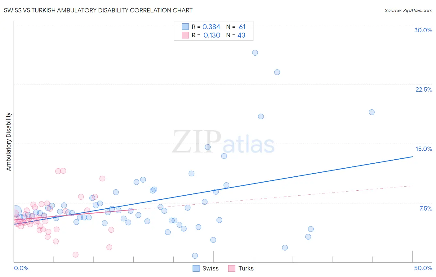 Swiss vs Turkish Ambulatory Disability