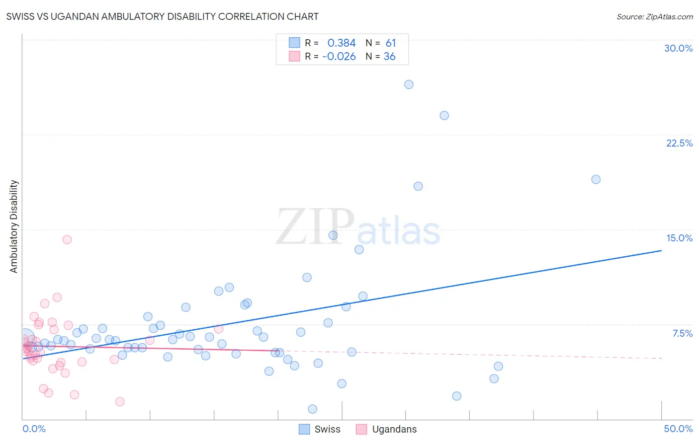 Swiss vs Ugandan Ambulatory Disability