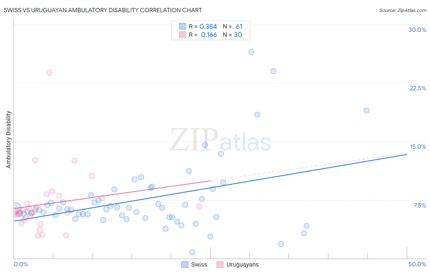 Swiss vs Uruguayan Ambulatory Disability