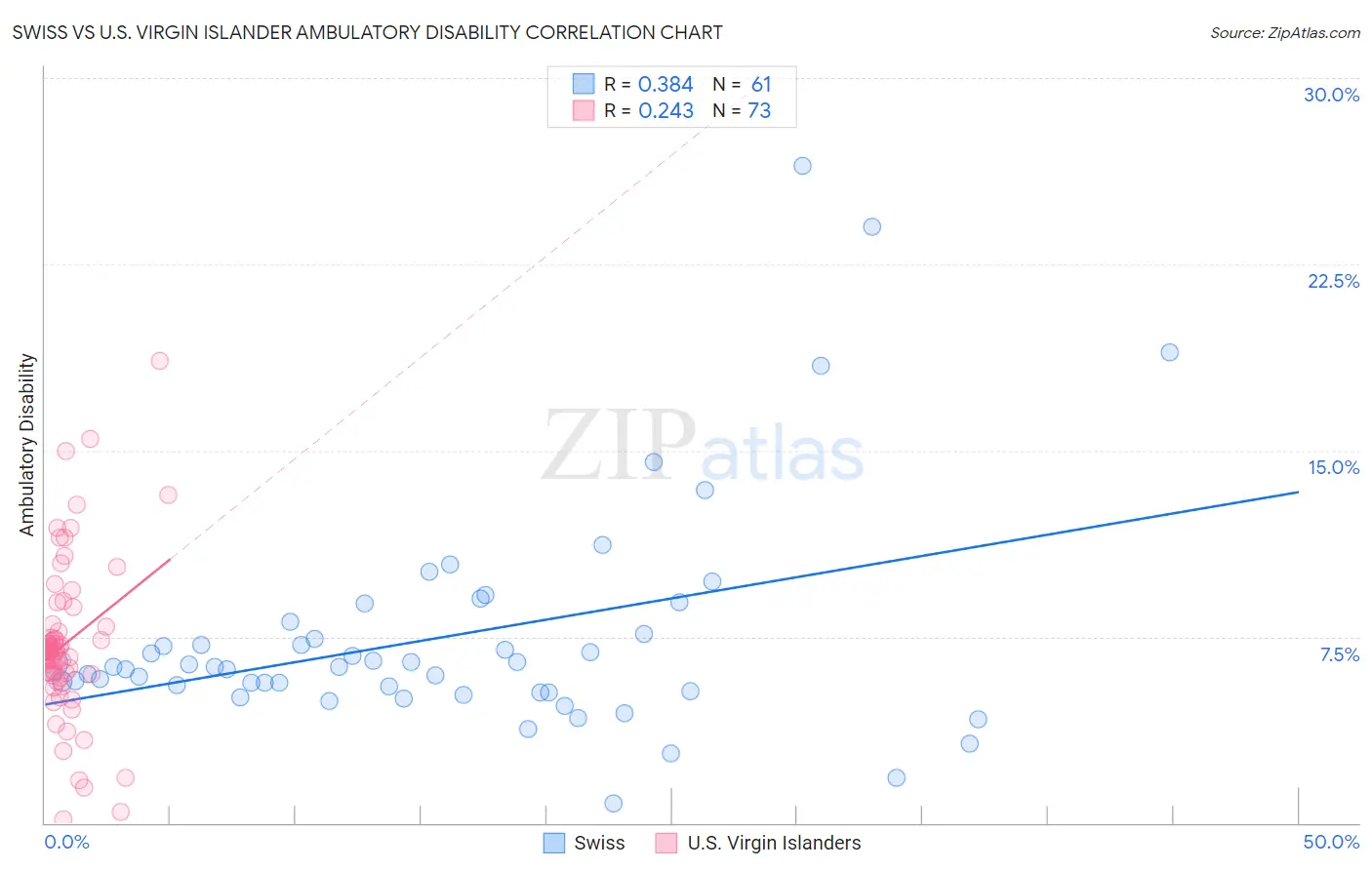 Swiss vs U.S. Virgin Islander Ambulatory Disability