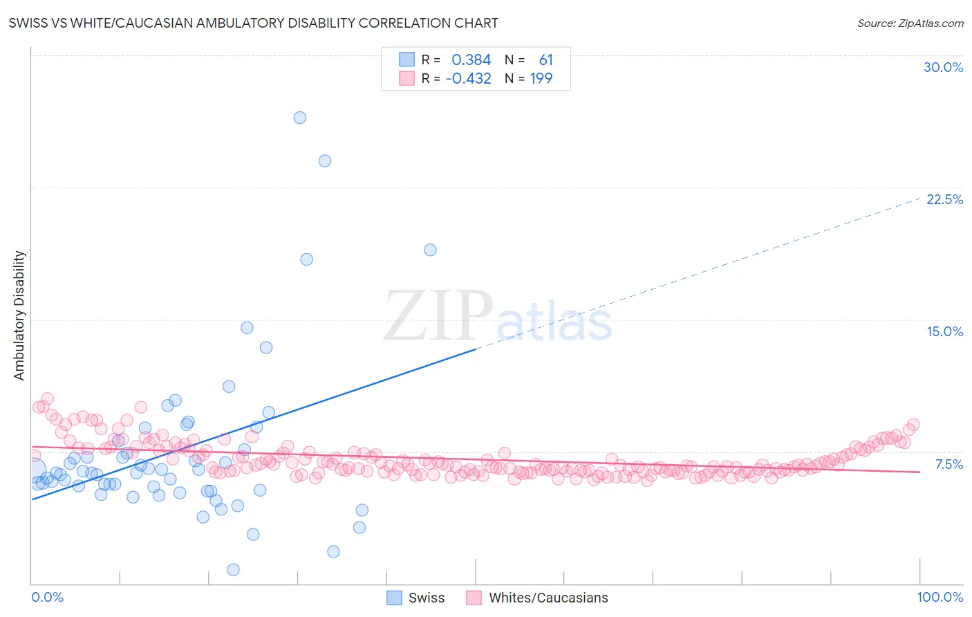 Swiss vs White/Caucasian Ambulatory Disability