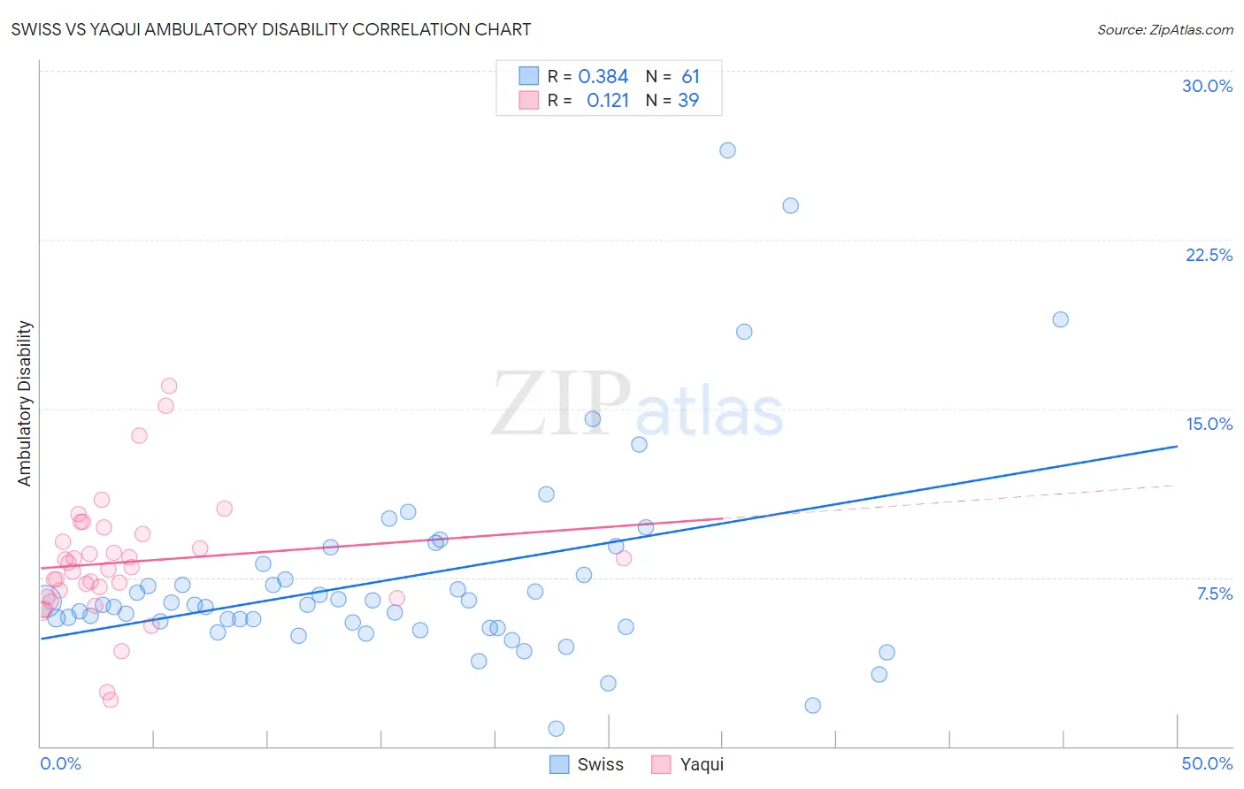 Swiss vs Yaqui Ambulatory Disability