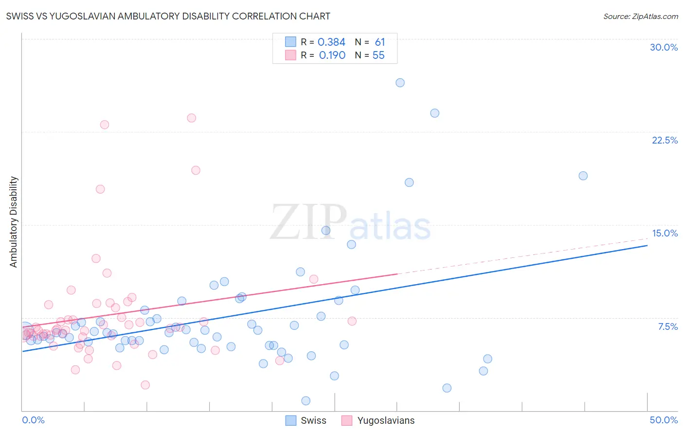 Swiss vs Yugoslavian Ambulatory Disability