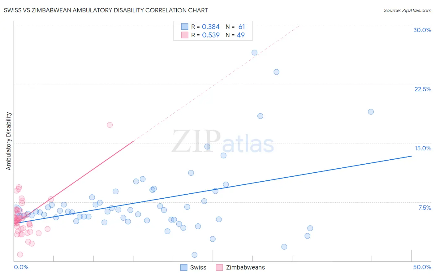 Swiss vs Zimbabwean Ambulatory Disability