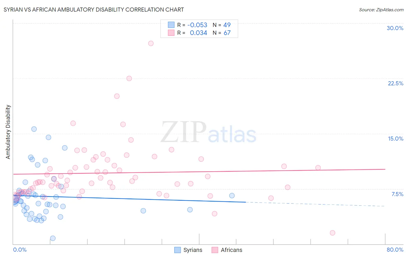 Syrian vs African Ambulatory Disability