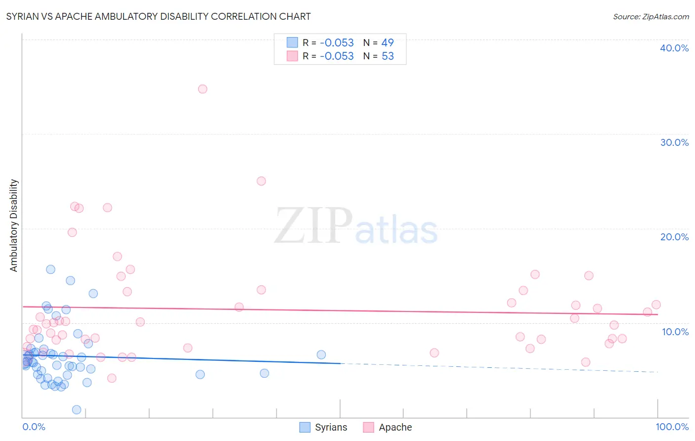 Syrian vs Apache Ambulatory Disability