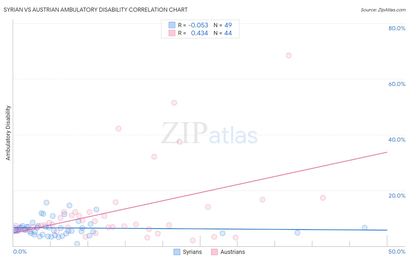 Syrian vs Austrian Ambulatory Disability