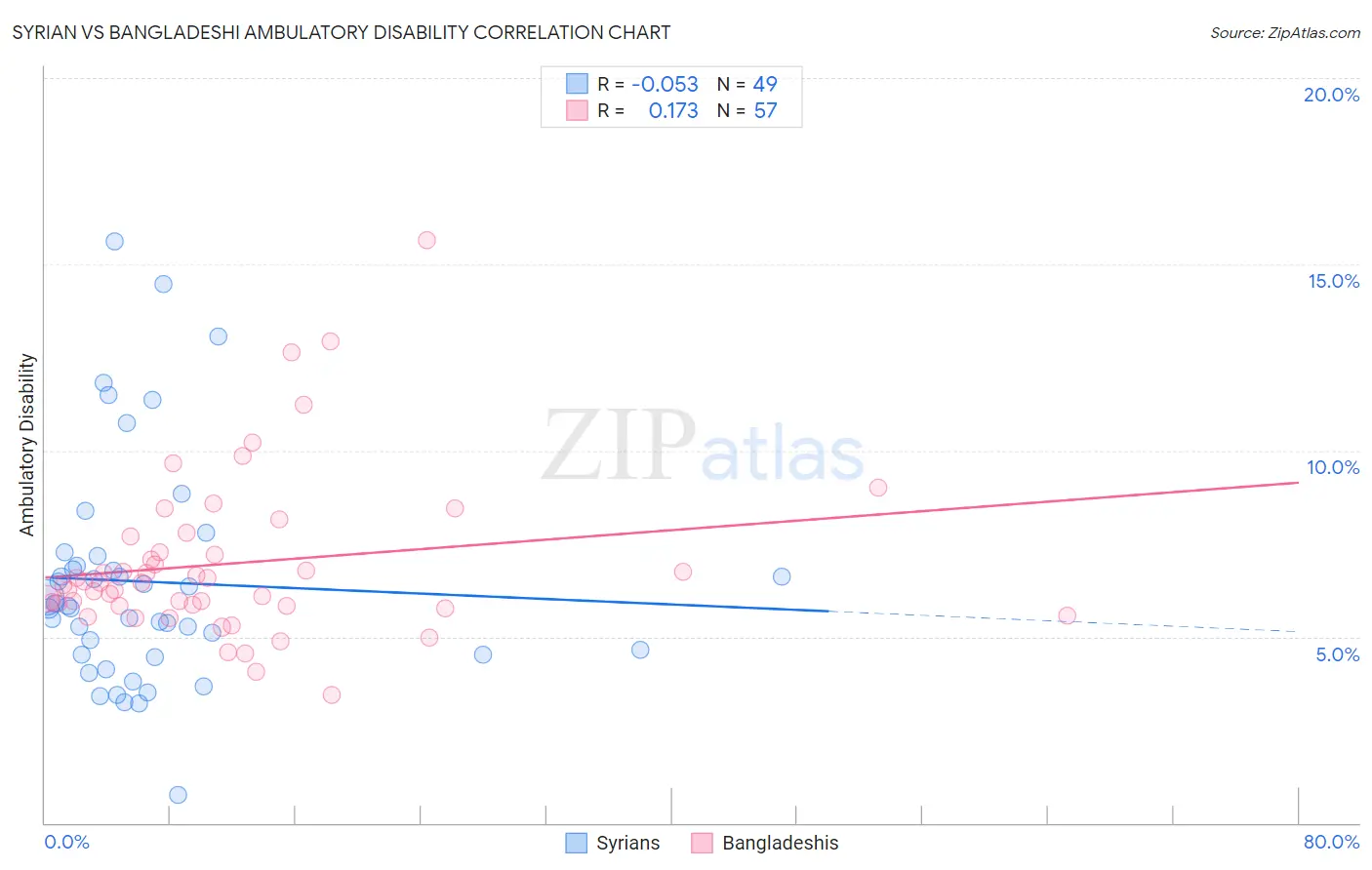 Syrian vs Bangladeshi Ambulatory Disability