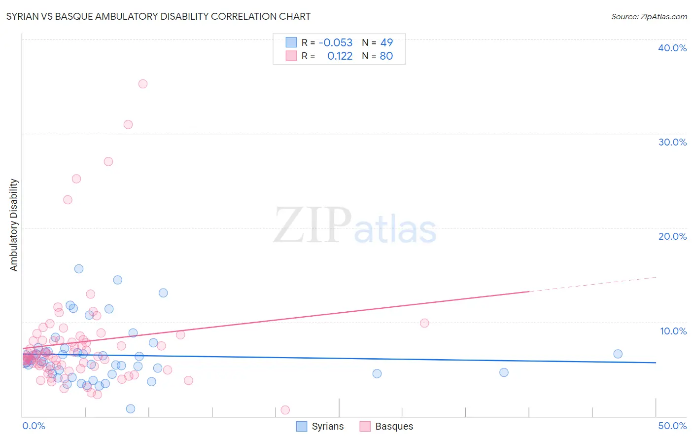 Syrian vs Basque Ambulatory Disability