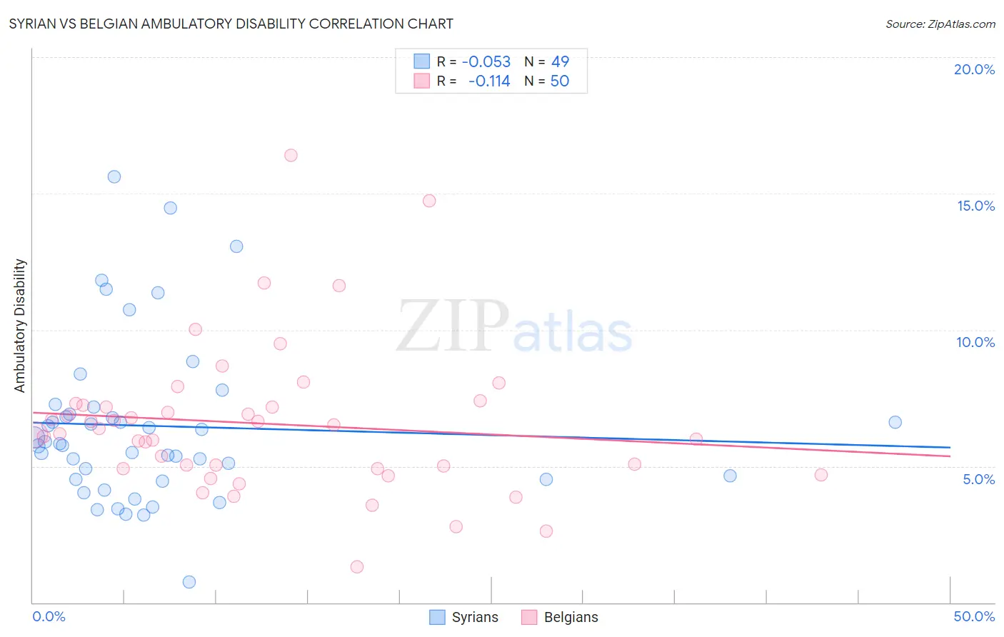 Syrian vs Belgian Ambulatory Disability