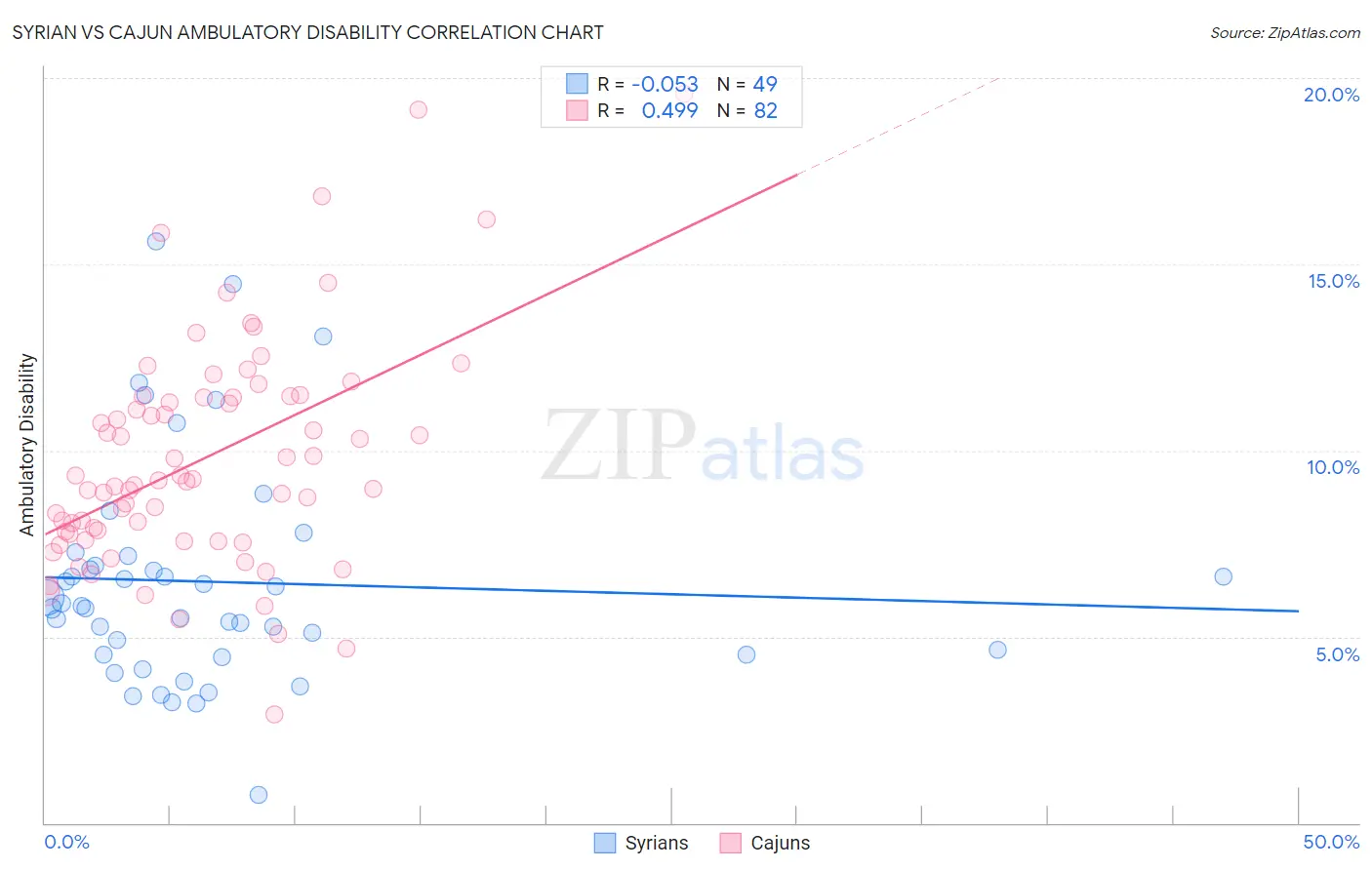 Syrian vs Cajun Ambulatory Disability