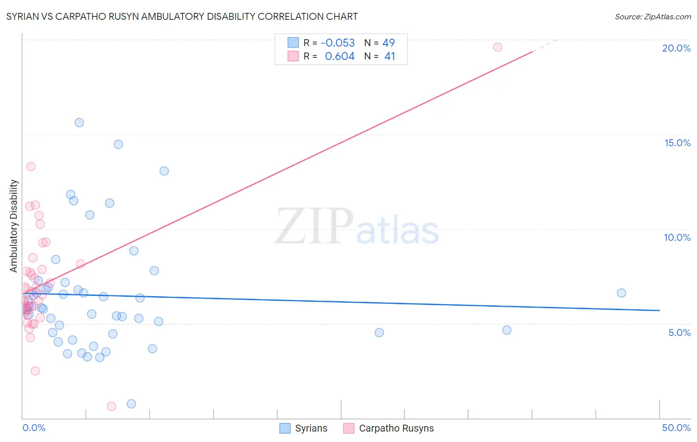 Syrian vs Carpatho Rusyn Ambulatory Disability