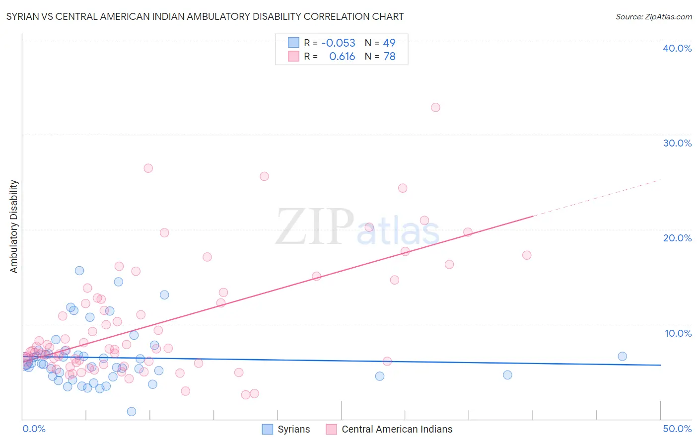 Syrian vs Central American Indian Ambulatory Disability