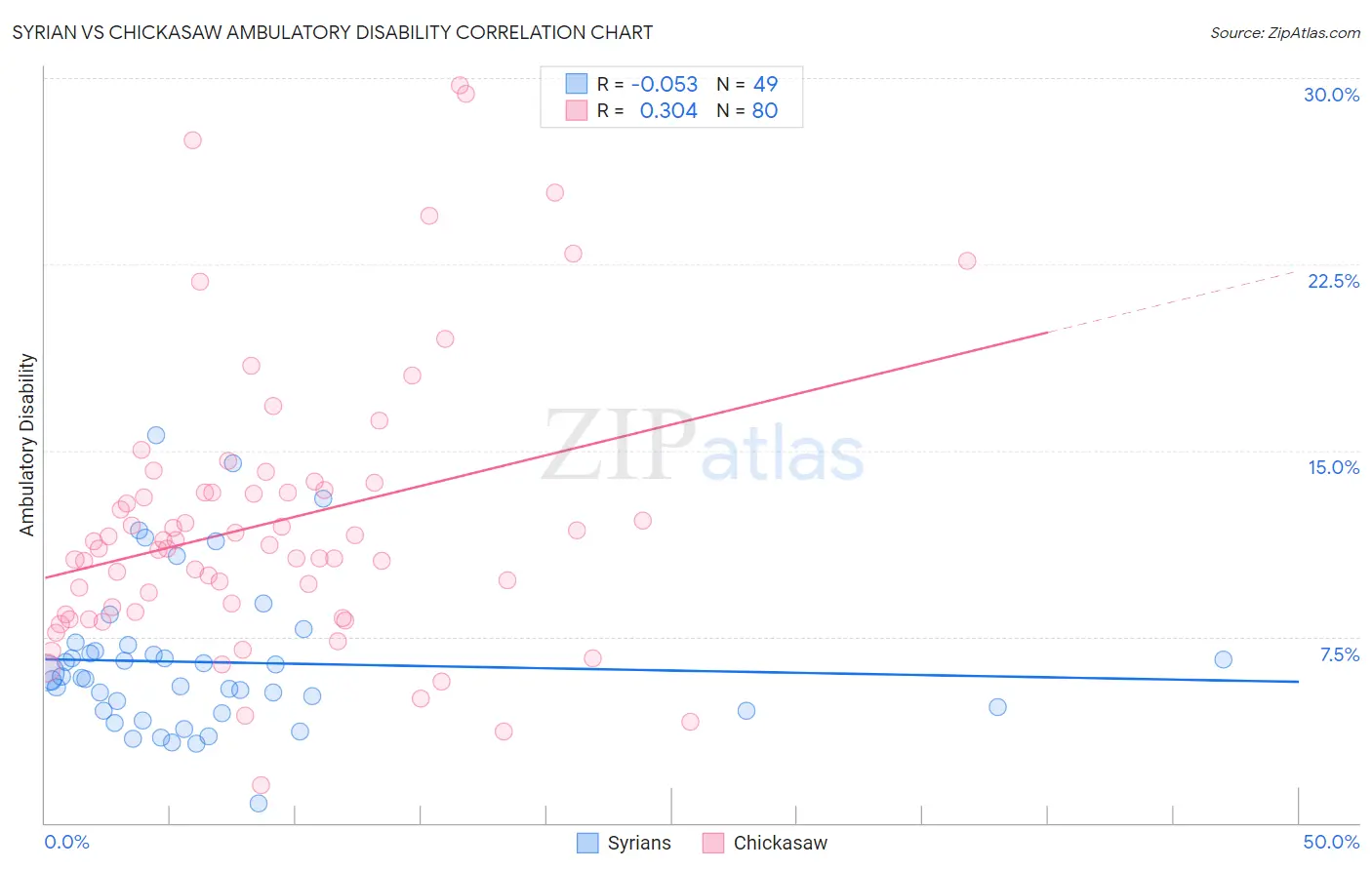 Syrian vs Chickasaw Ambulatory Disability