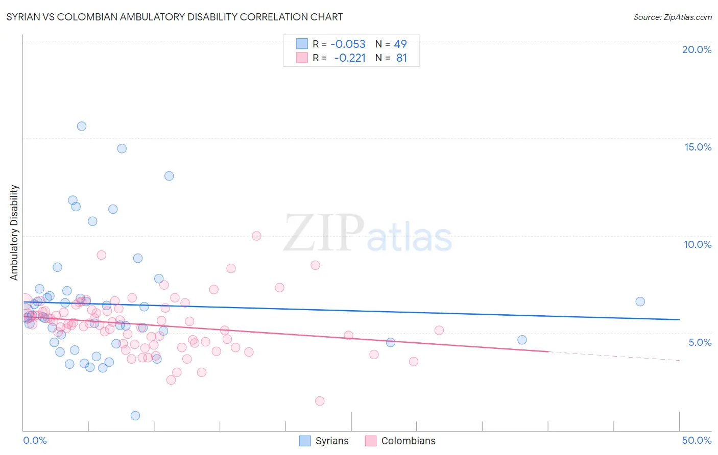 Syrian vs Colombian Ambulatory Disability