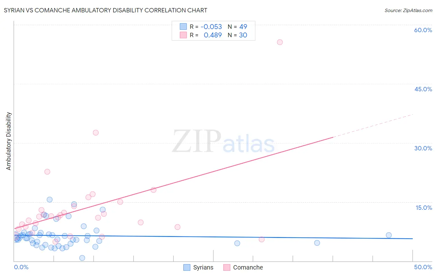 Syrian vs Comanche Ambulatory Disability