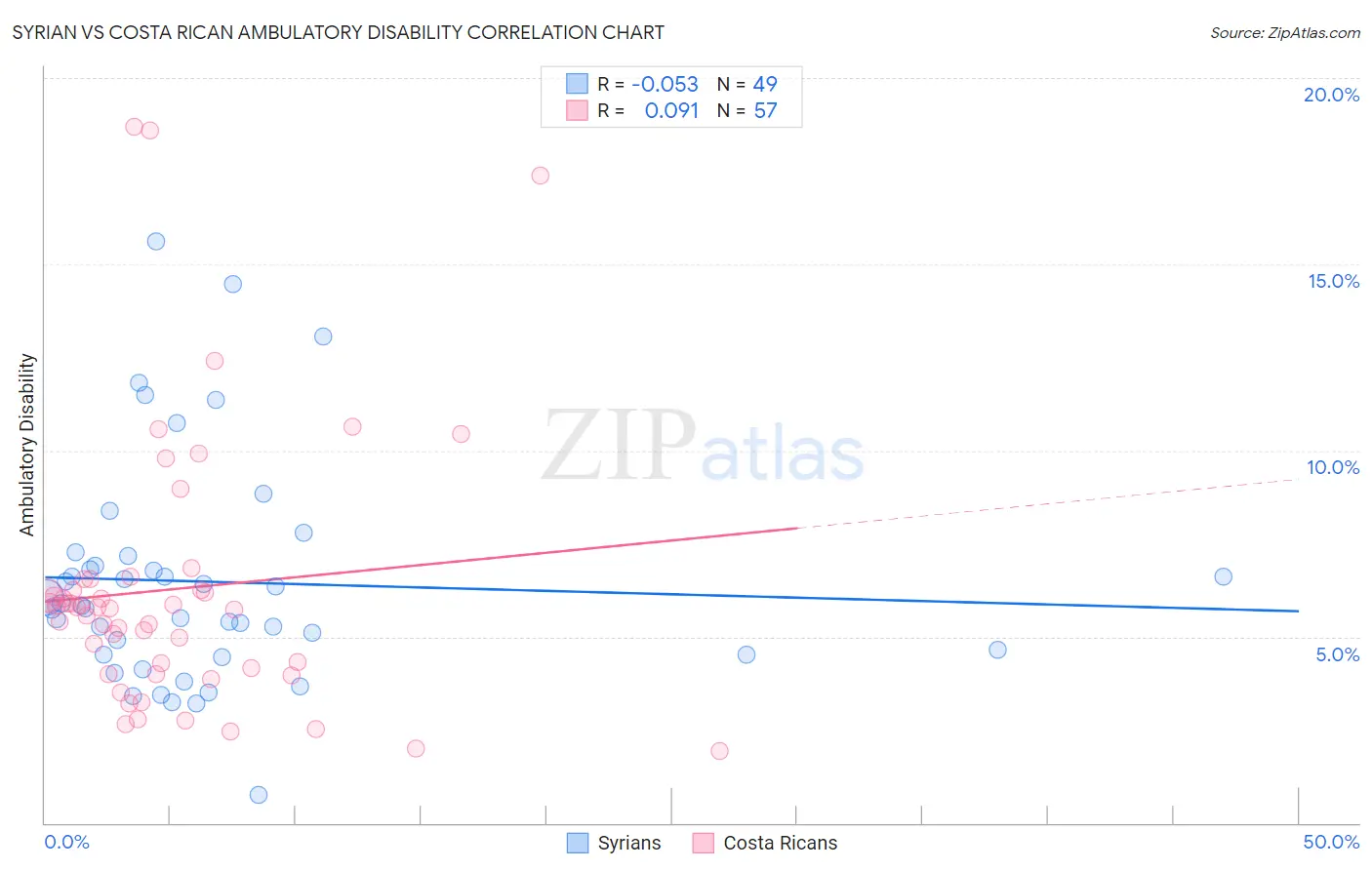 Syrian vs Costa Rican Ambulatory Disability