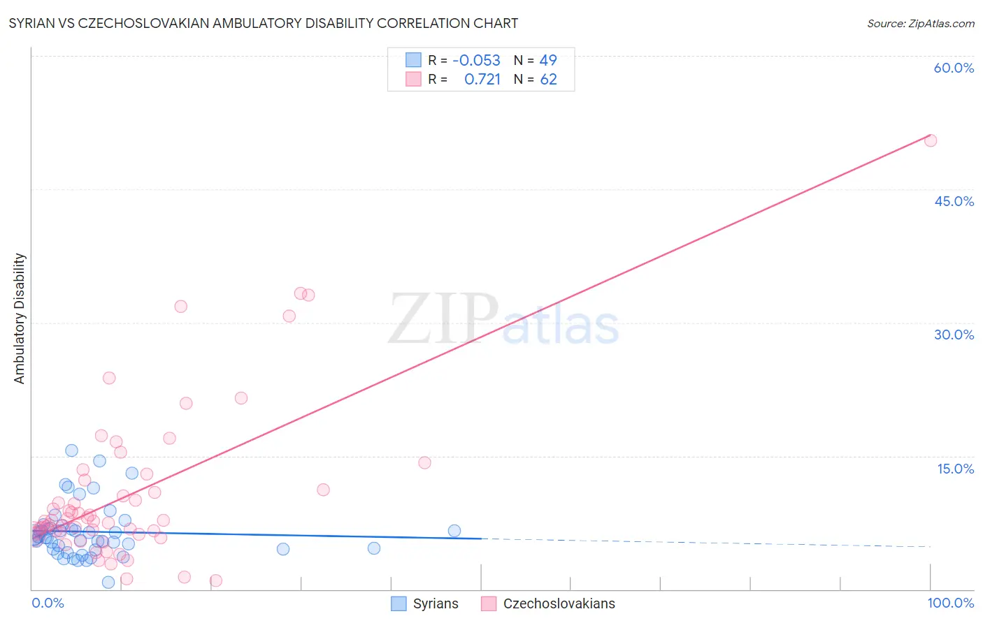 Syrian vs Czechoslovakian Ambulatory Disability