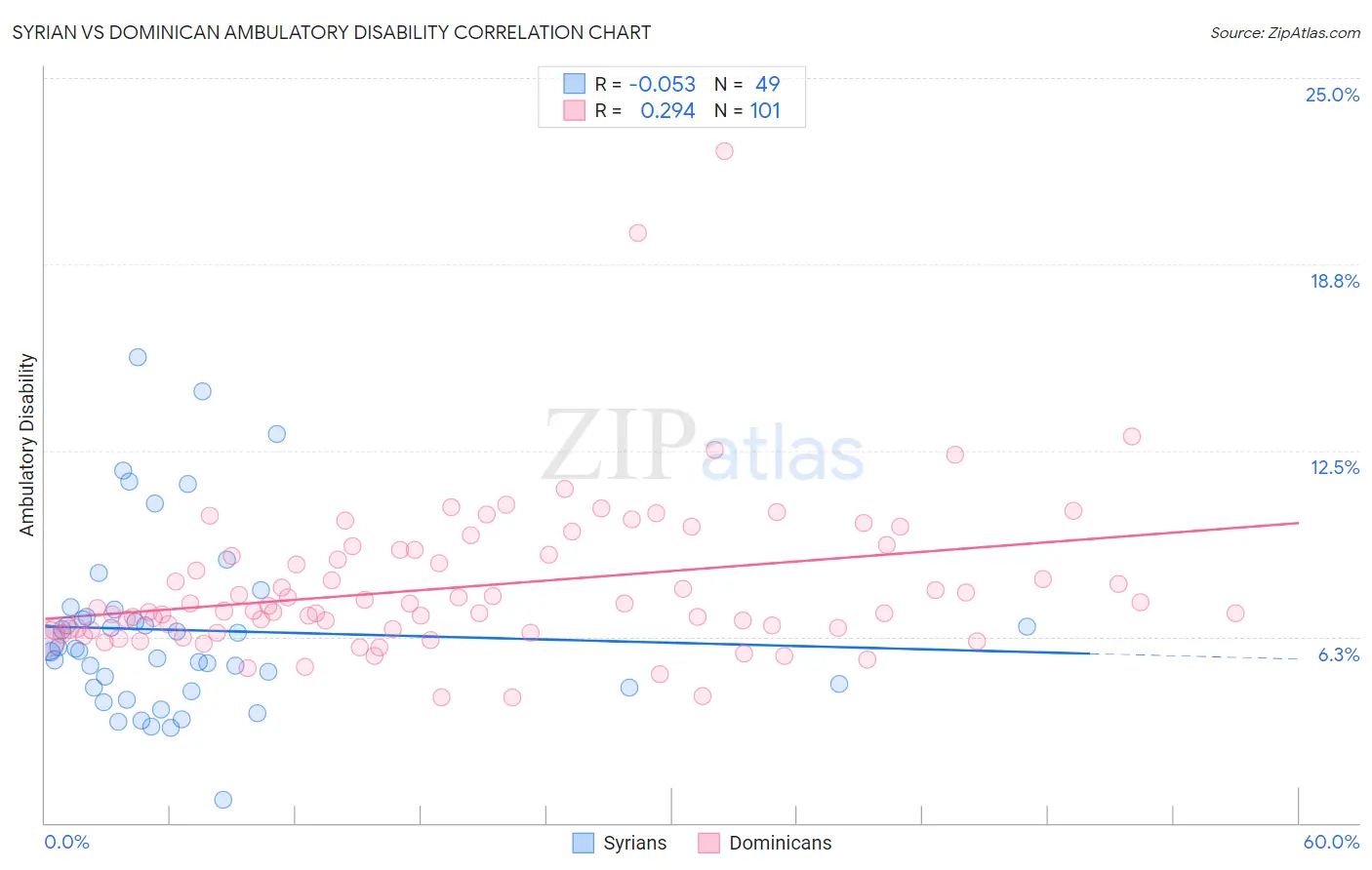 Syrian vs Dominican Ambulatory Disability