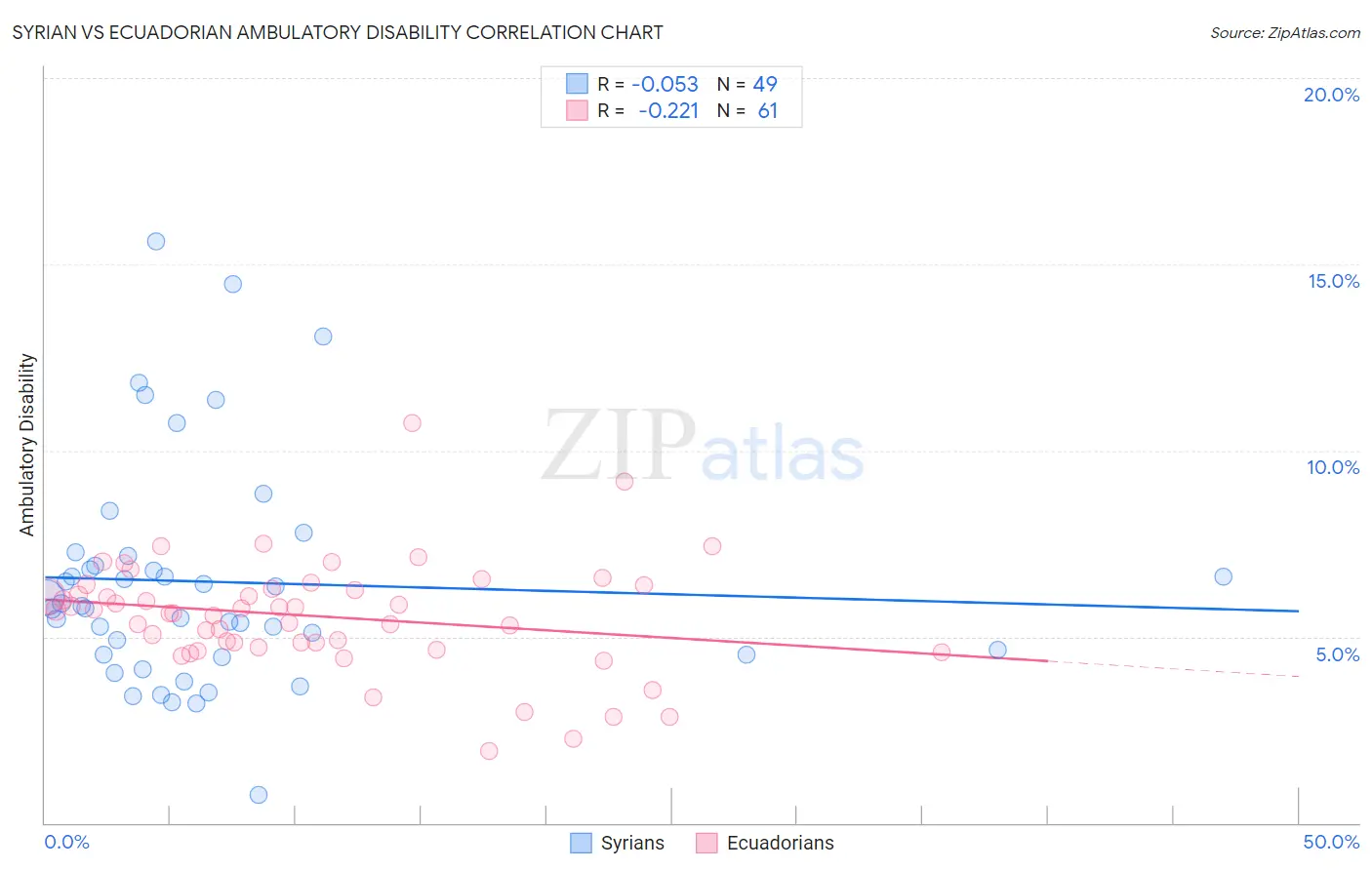 Syrian vs Ecuadorian Ambulatory Disability