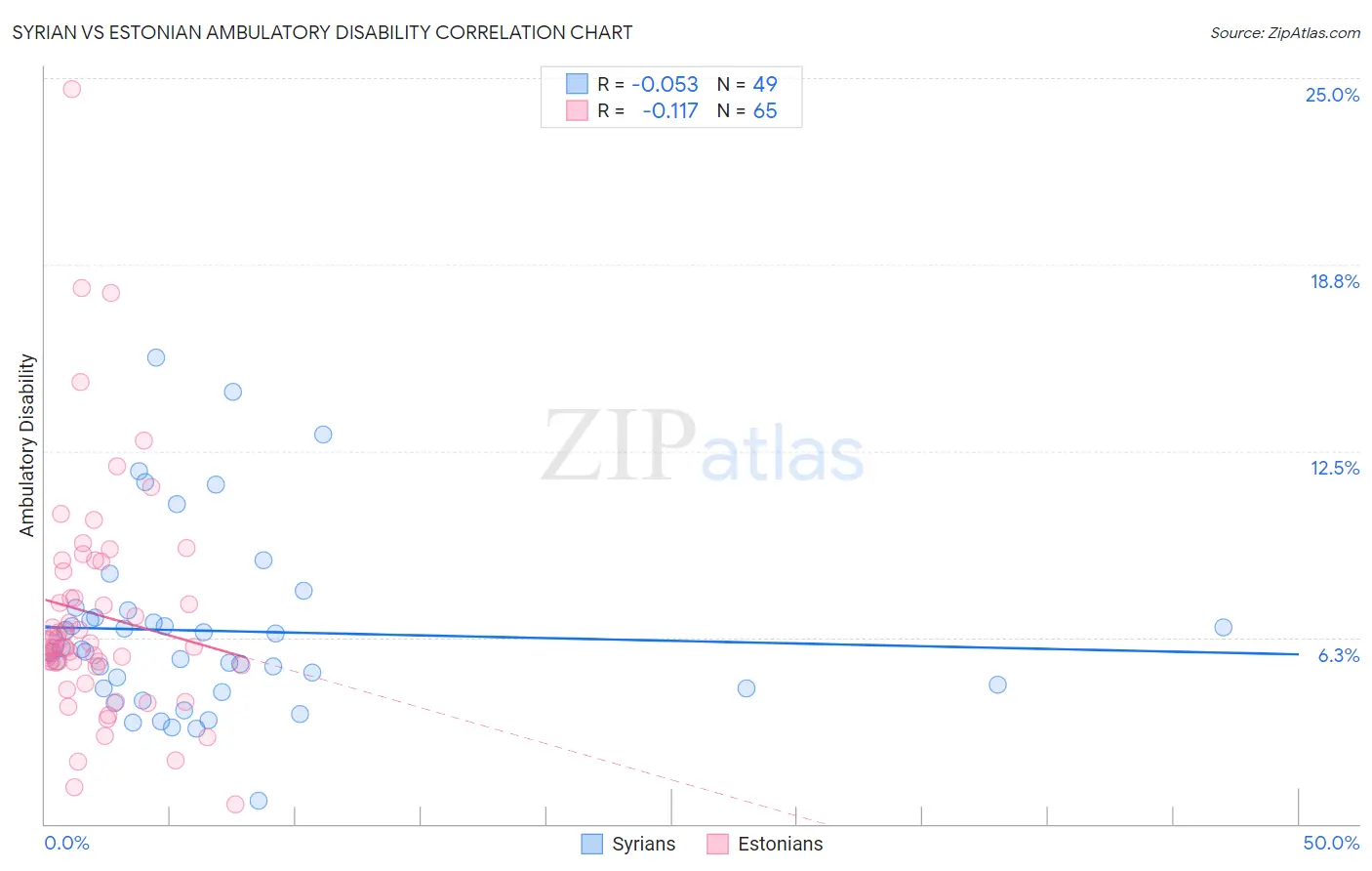 Syrian vs Estonian Ambulatory Disability