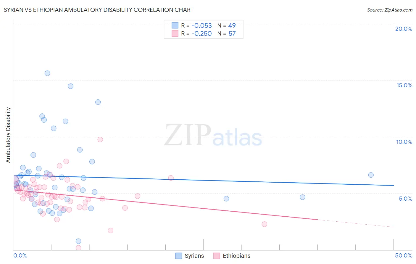 Syrian vs Ethiopian Ambulatory Disability