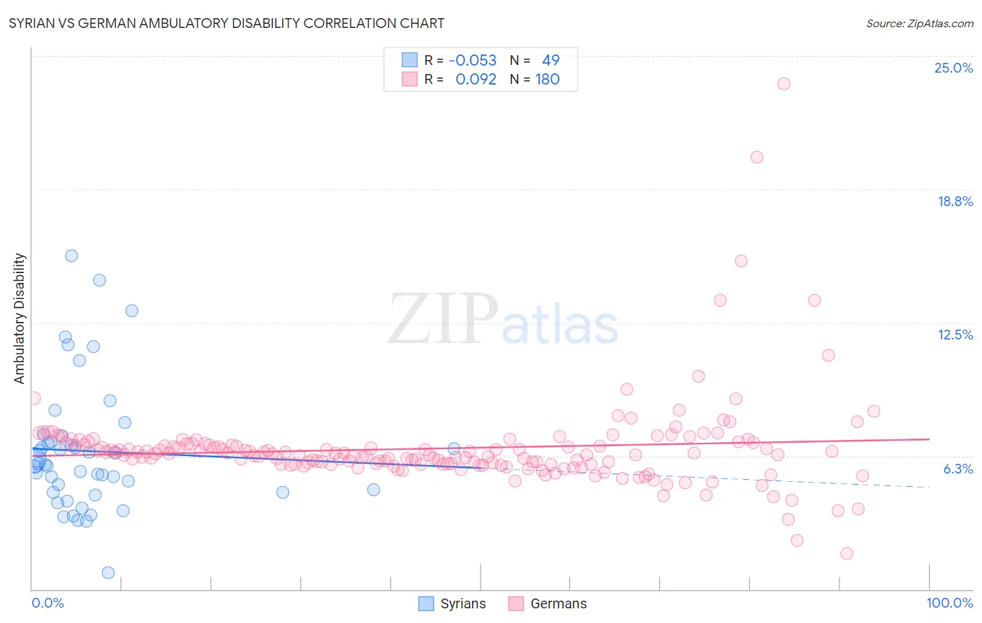 Syrian vs German Ambulatory Disability