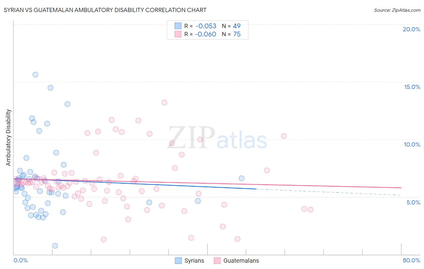 Syrian vs Guatemalan Ambulatory Disability