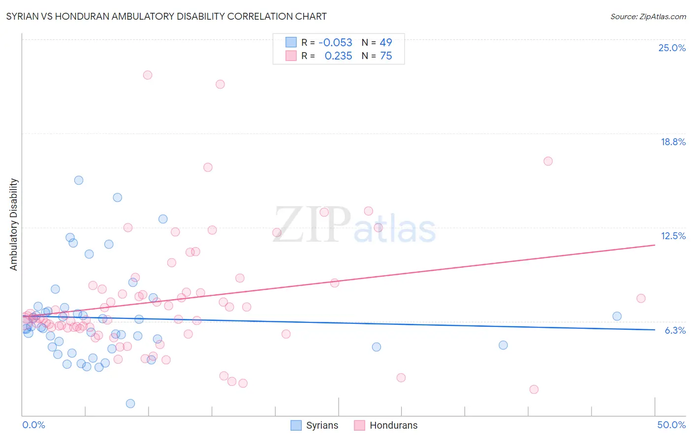 Syrian vs Honduran Ambulatory Disability