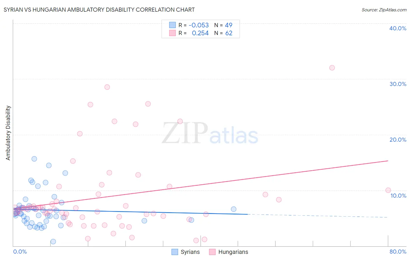 Syrian vs Hungarian Ambulatory Disability