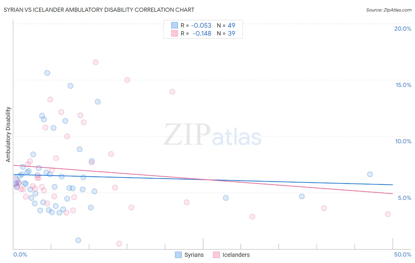 Syrian vs Icelander Ambulatory Disability