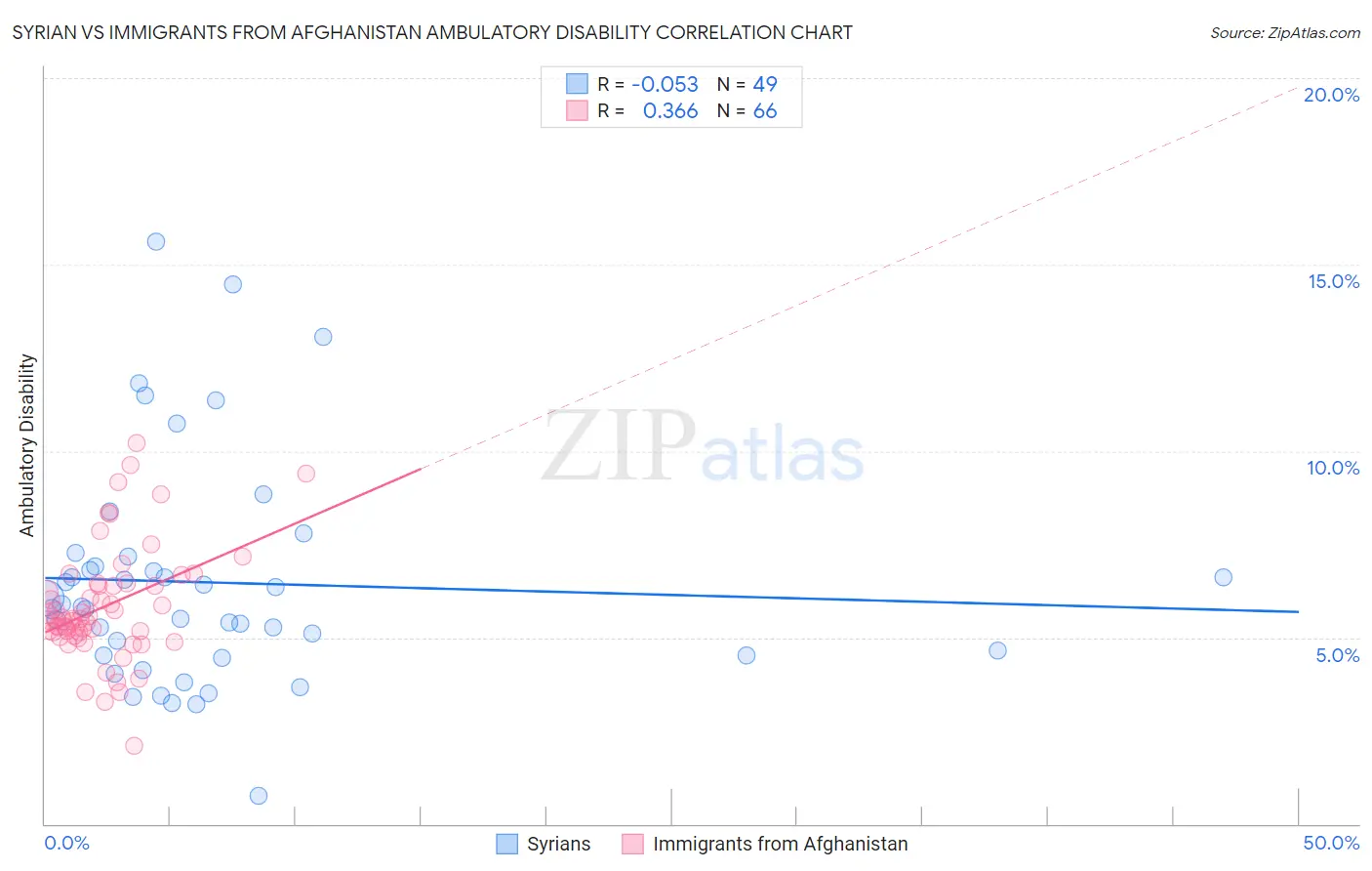 Syrian vs Immigrants from Afghanistan Ambulatory Disability