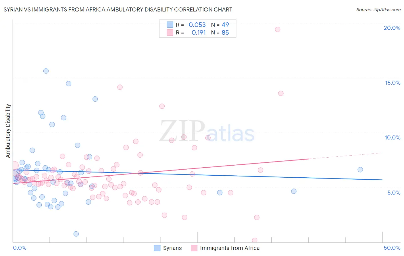 Syrian vs Immigrants from Africa Ambulatory Disability