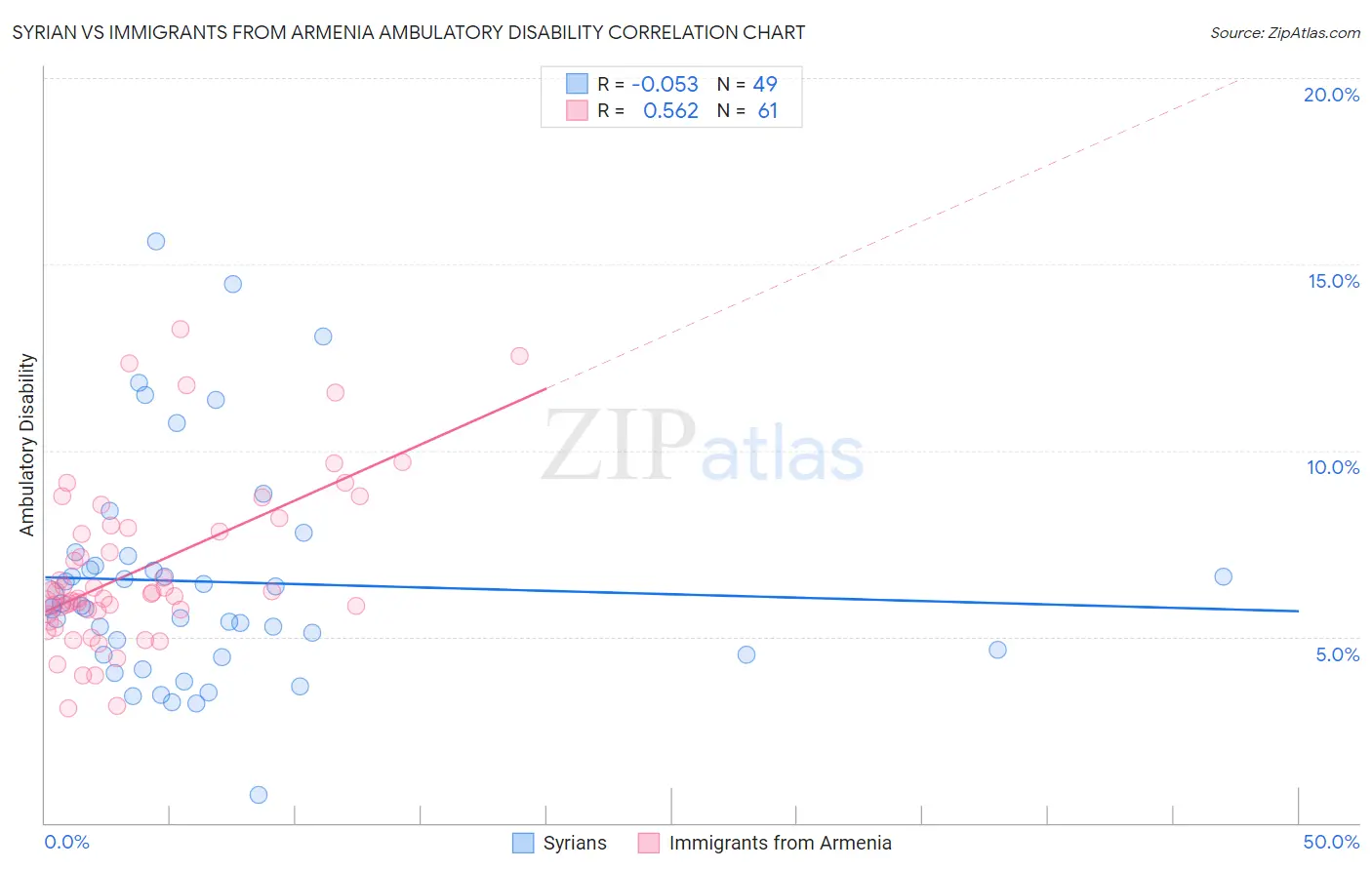 Syrian vs Immigrants from Armenia Ambulatory Disability