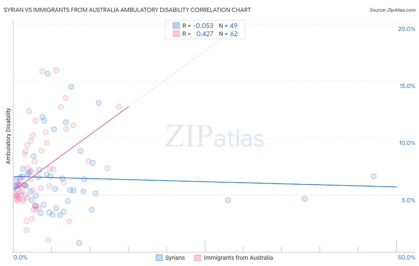 Syrian vs Immigrants from Australia Ambulatory Disability