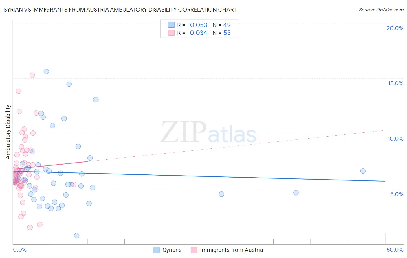 Syrian vs Immigrants from Austria Ambulatory Disability