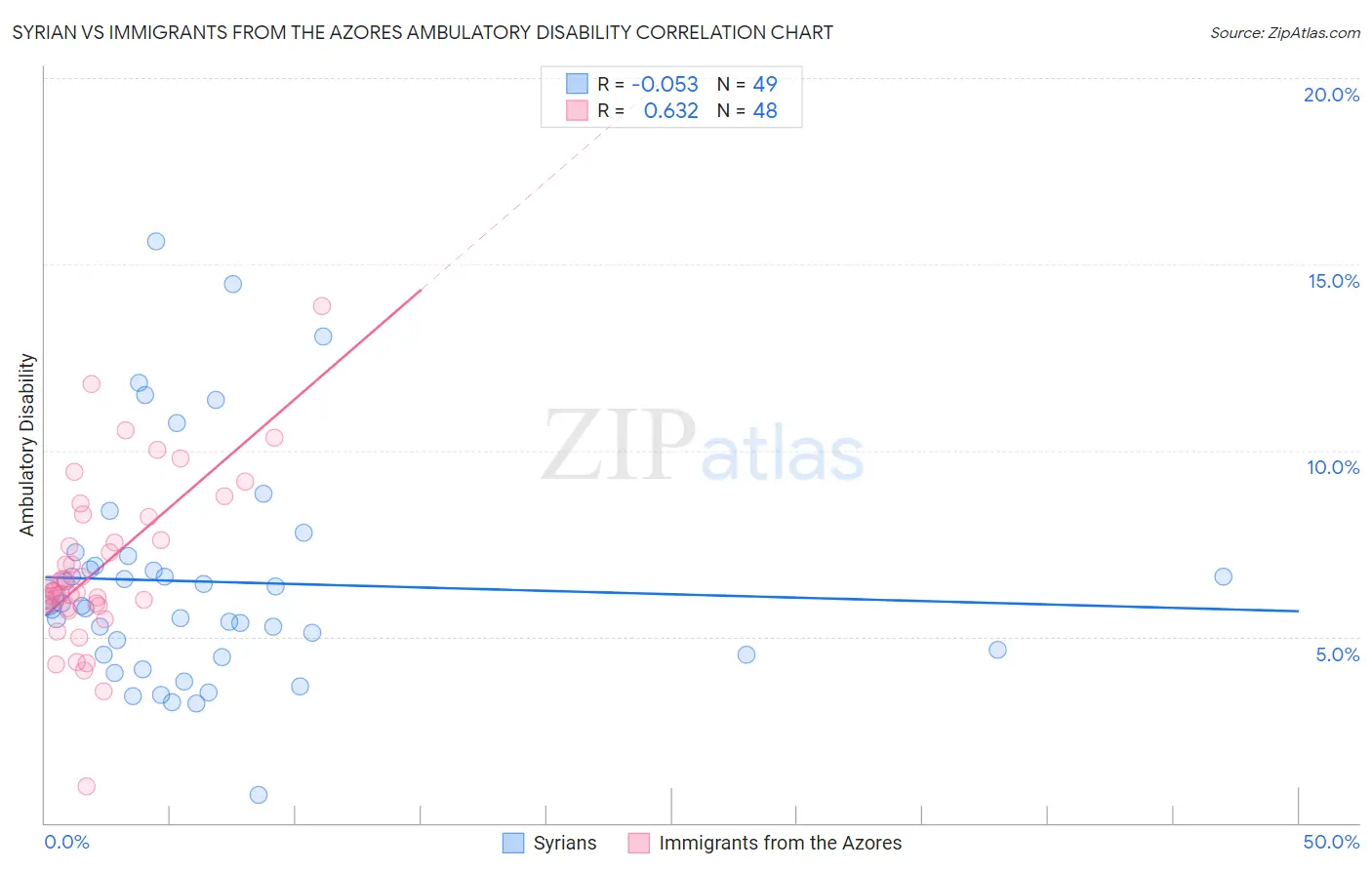 Syrian vs Immigrants from the Azores Ambulatory Disability