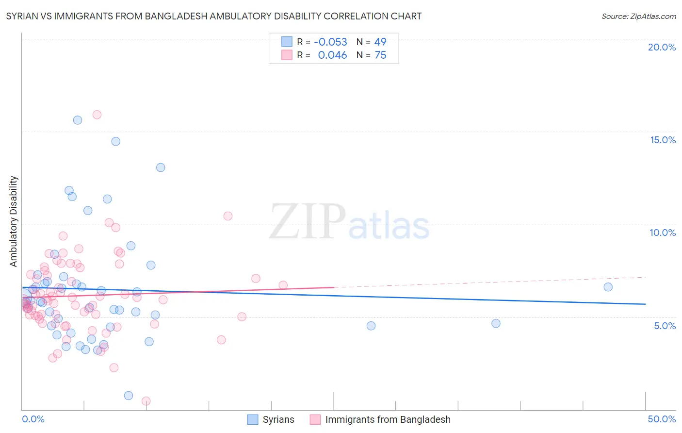 Syrian vs Immigrants from Bangladesh Ambulatory Disability
