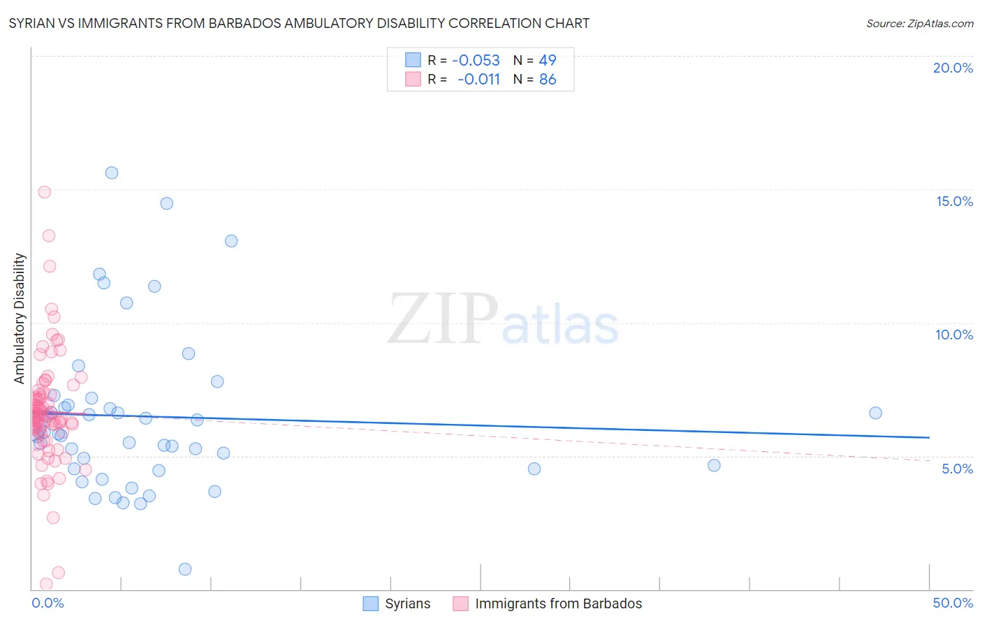 Syrian vs Immigrants from Barbados Ambulatory Disability