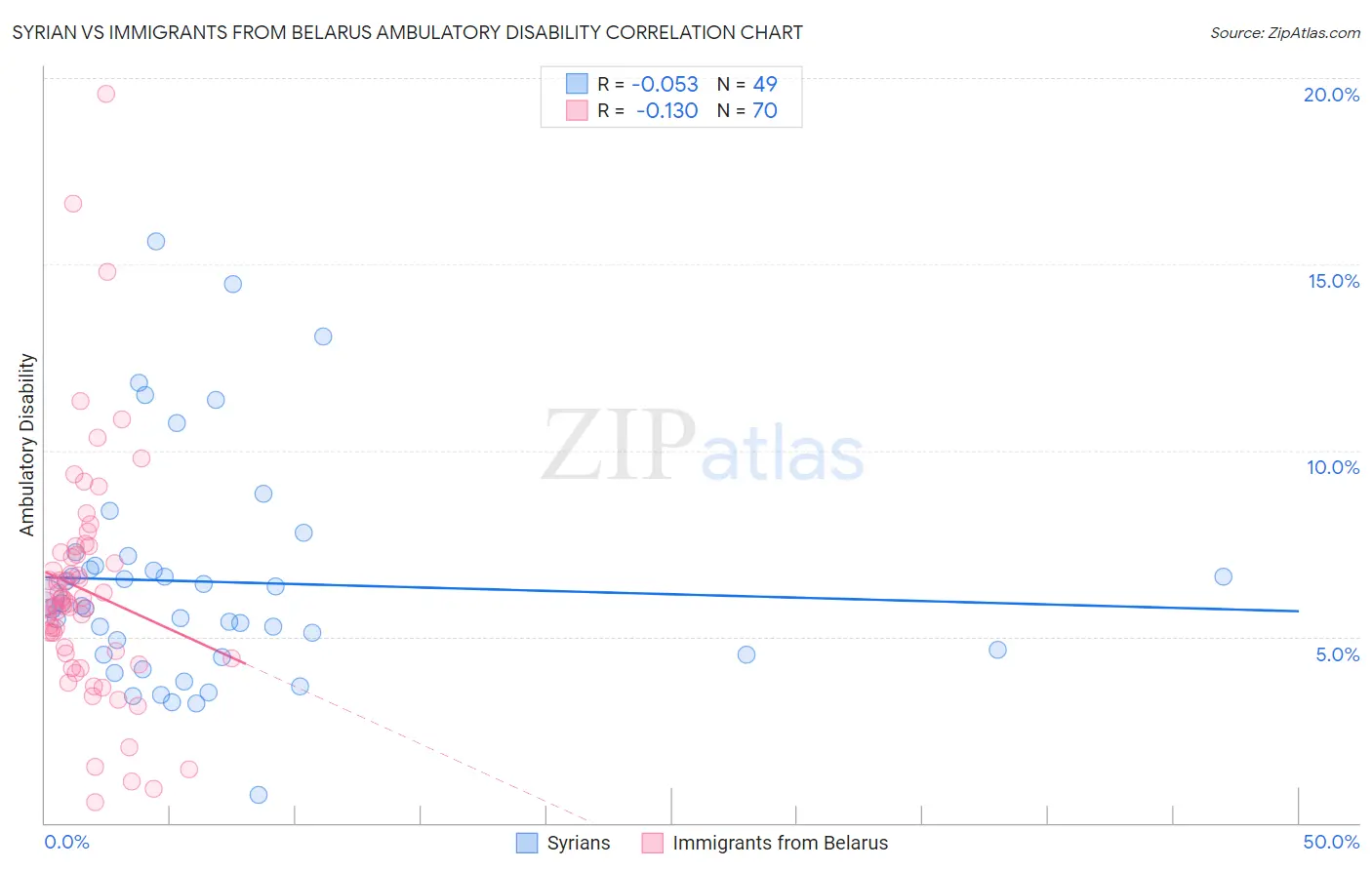 Syrian vs Immigrants from Belarus Ambulatory Disability
