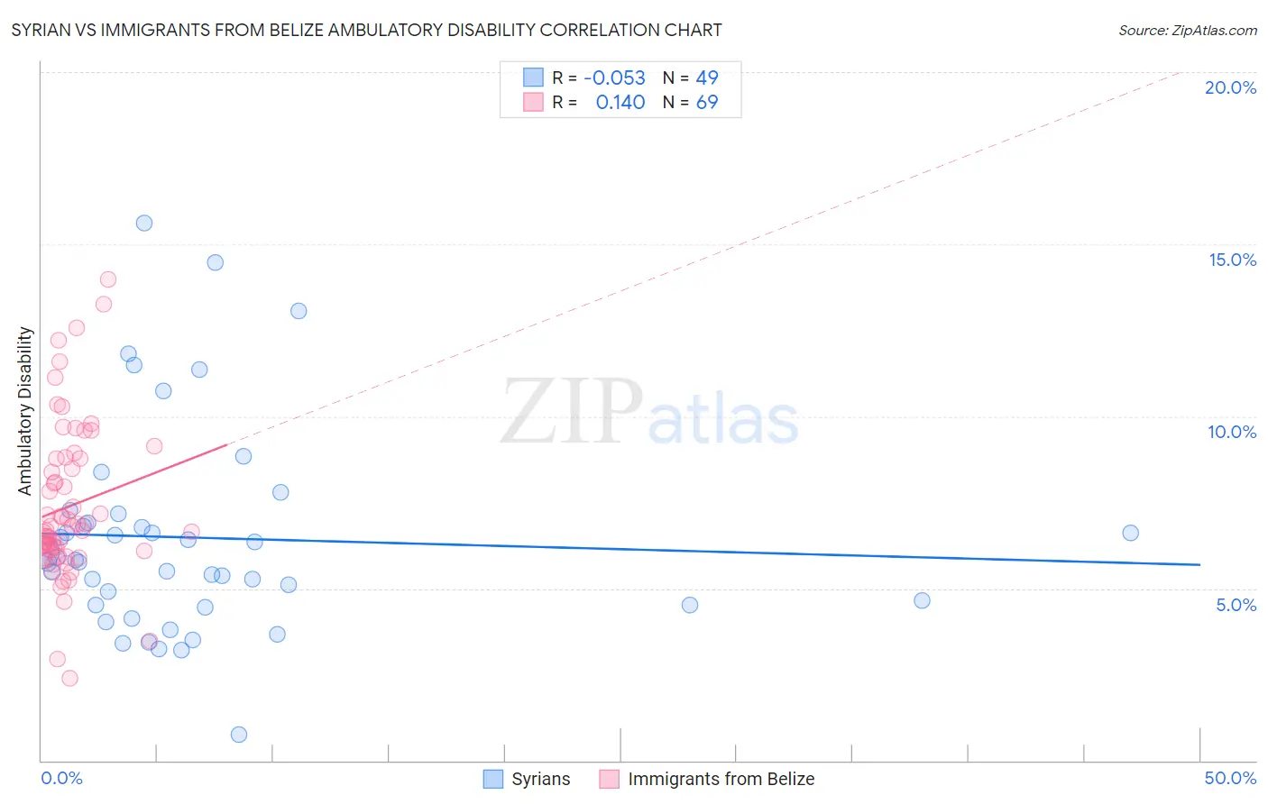 Syrian vs Immigrants from Belize Ambulatory Disability
