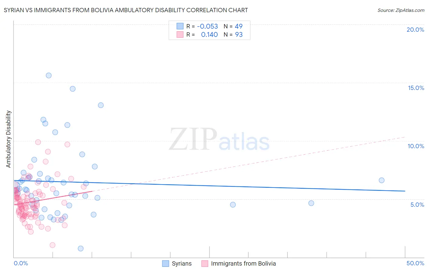 Syrian vs Immigrants from Bolivia Ambulatory Disability
