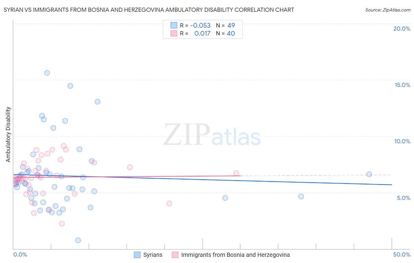 Syrian vs Immigrants from Bosnia and Herzegovina Ambulatory Disability