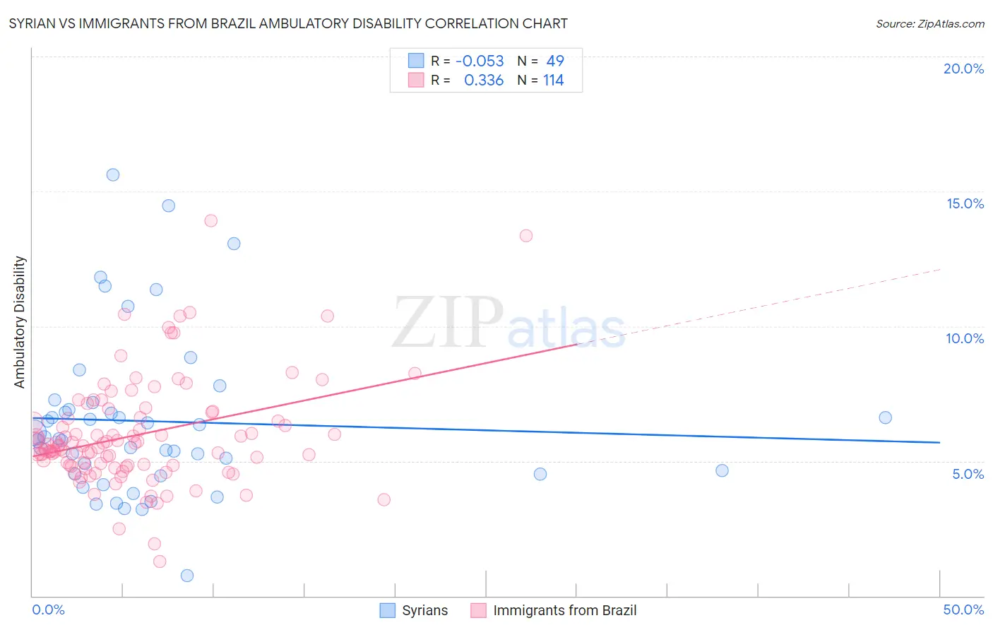 Syrian vs Immigrants from Brazil Ambulatory Disability