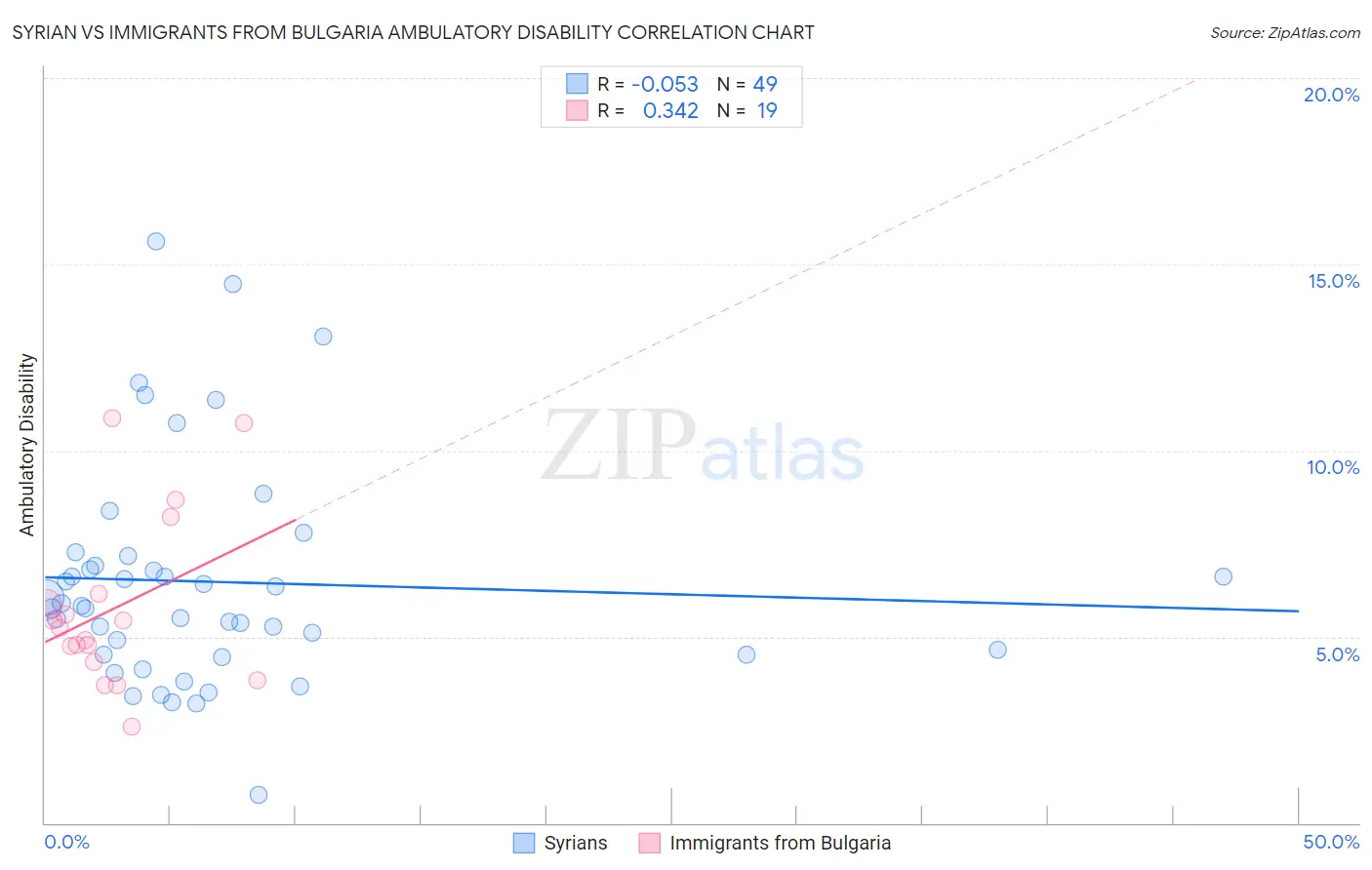 Syrian vs Immigrants from Bulgaria Ambulatory Disability